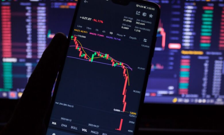 Large market decline displayed on a smartphone screen showing a sharp red candlestick decline, with technical indicators like moving averages and volume and a stock trading computer screen in the background.