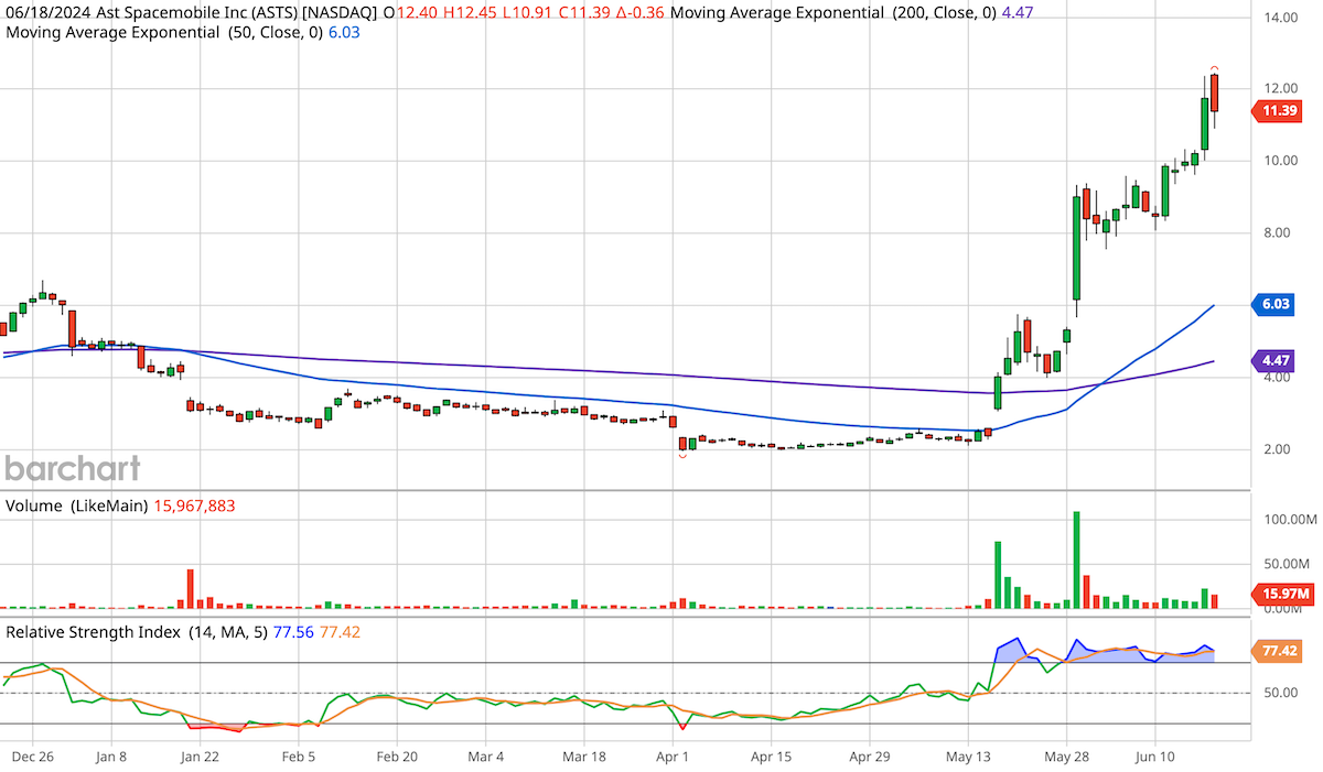 AST Spacemobile (ASTS) 6-Month Stock Chart