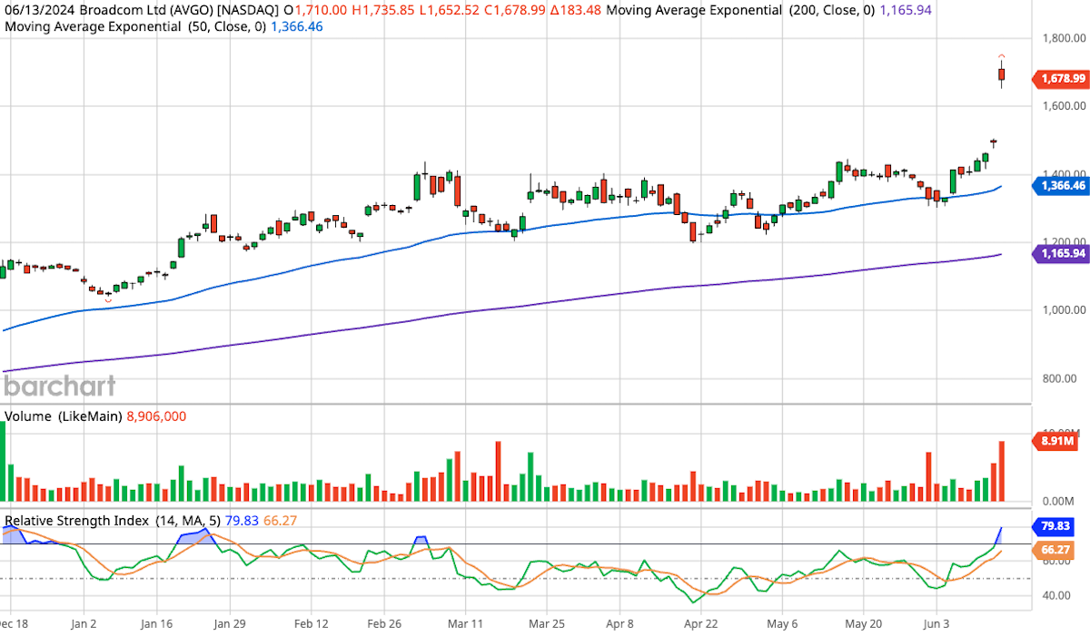 Broadcom (AVGO) 6-Month Stock Chart
