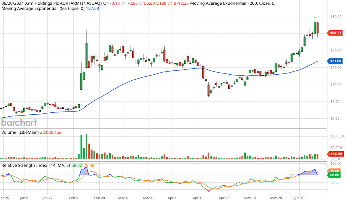 ARM Holdings (ARM) 6-Month Stock Chart