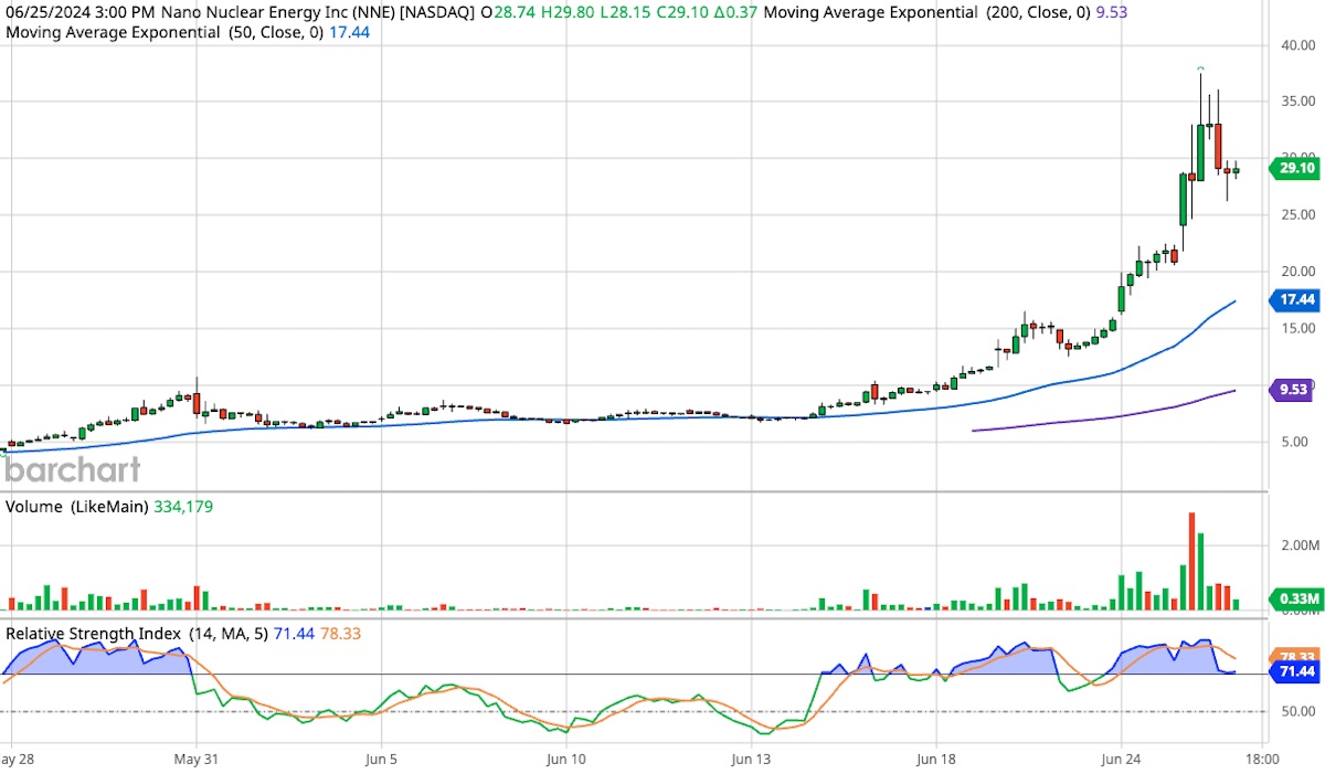Nano Nuclear Energy, ticker symbol NNE, six month candlestick stock chart.