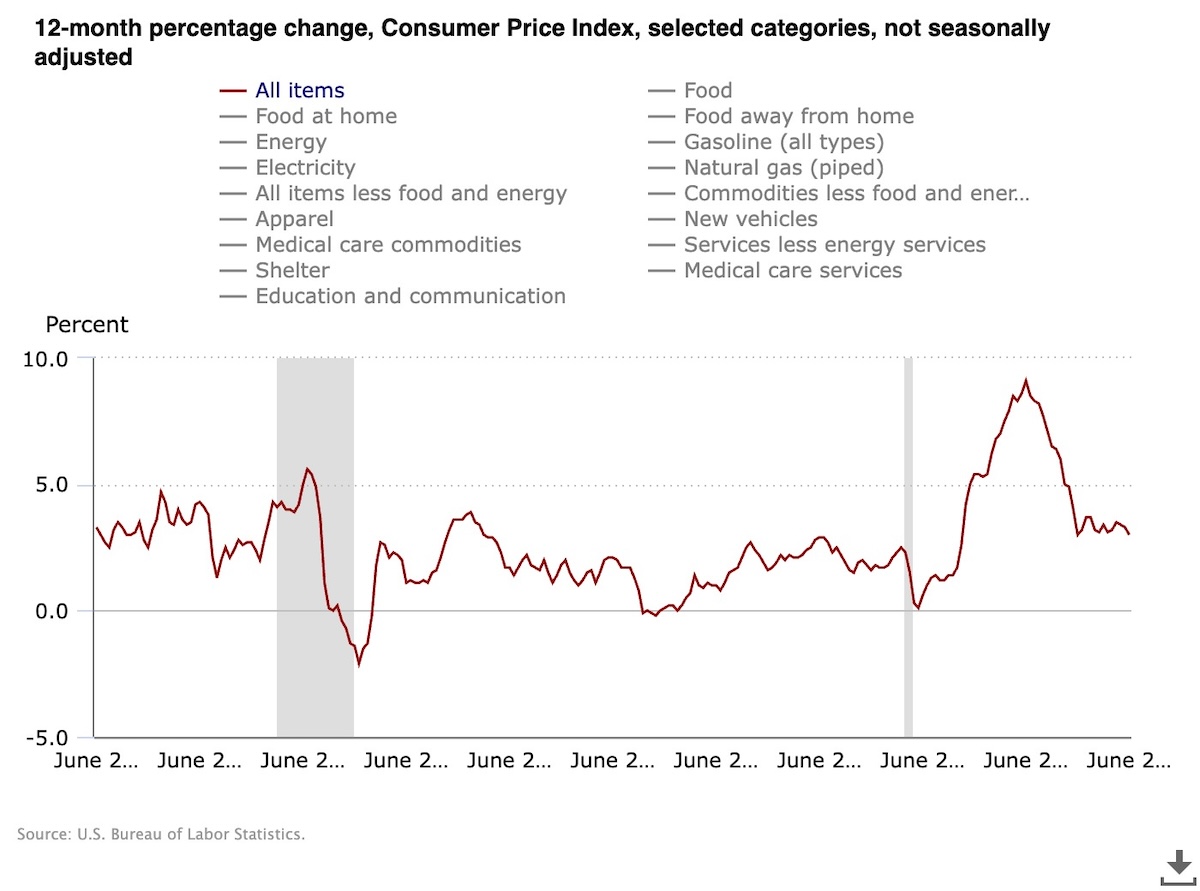 Consumer price index twelve month percentage change chart shows U.S. inflation cools trend.