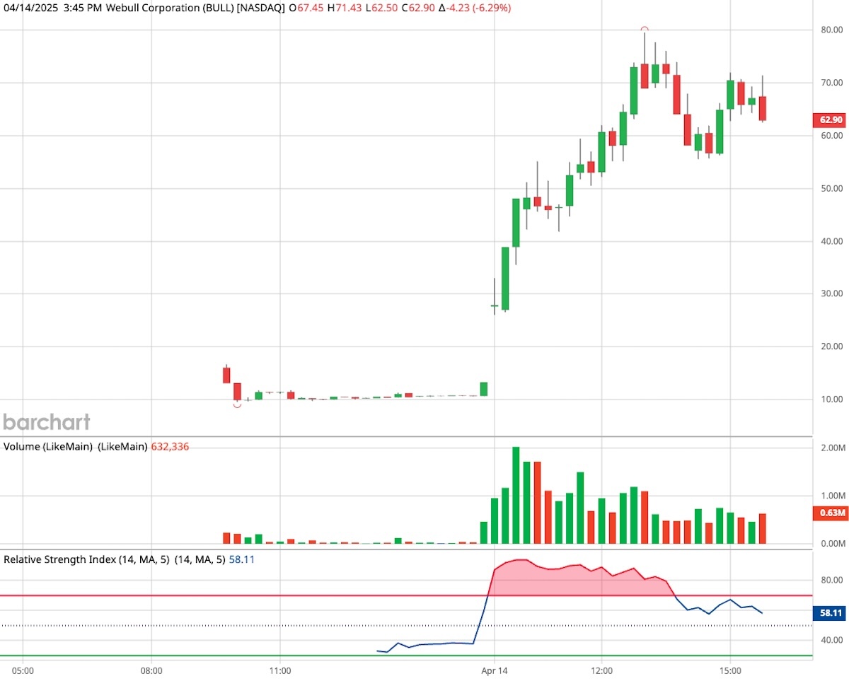 Green and red Webull candlestick stock chart on a white background.