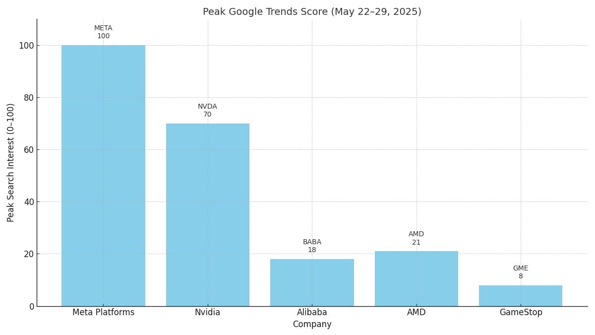 Blue bar chart on white background showing top five most searched stock on Google.