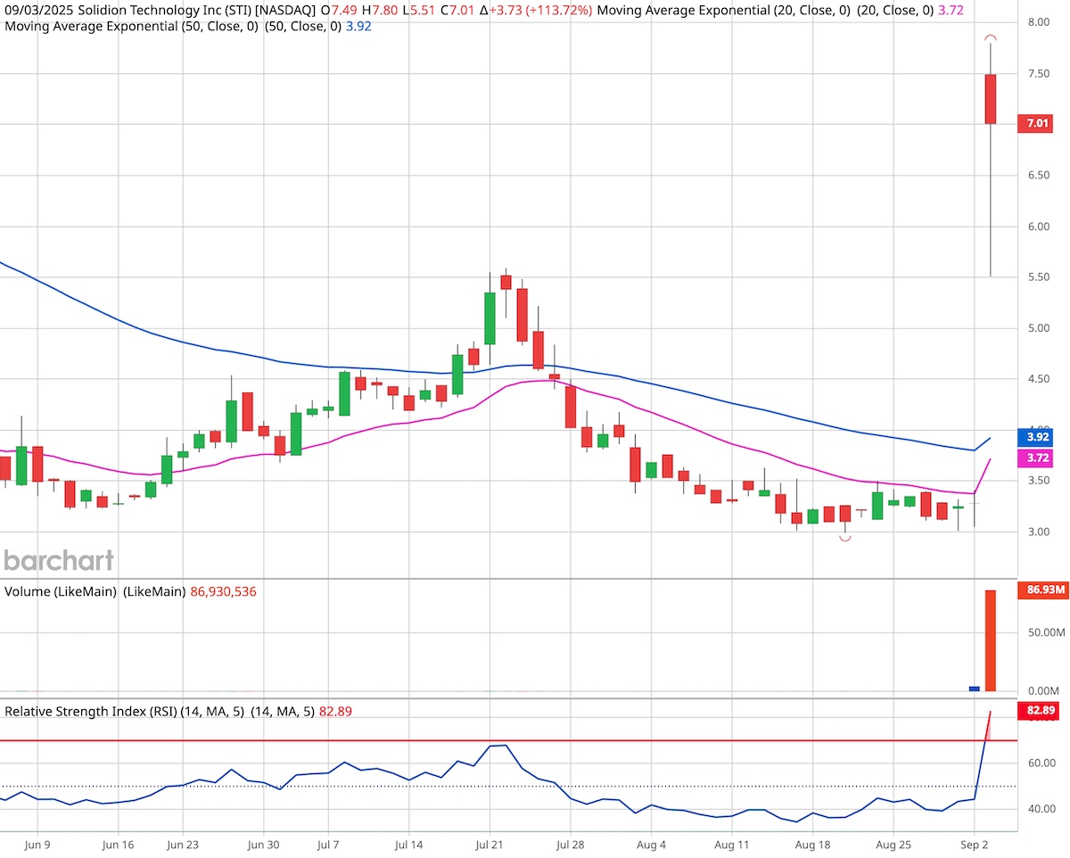 Solidion Technology candlestick stock chart.