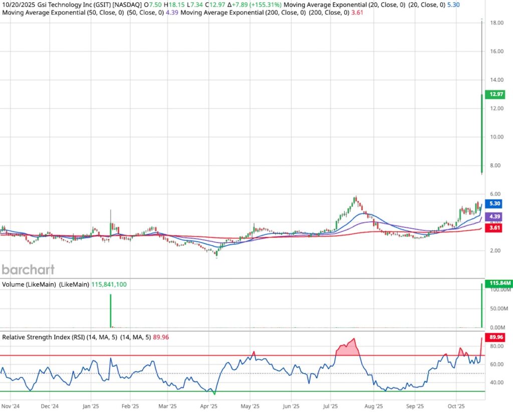 GSI Technology Stock Triples After Cornell Study Confirms Its APU ...