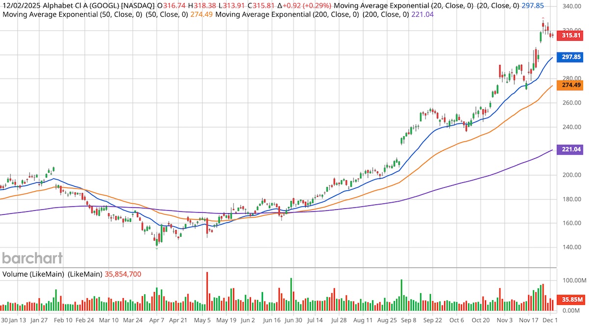 Alphabet (GOOGL) stock chart showing daily candlesticks with 20-day, 50-day, and 200-day EMAs. On Dec 2, 2025, price closed at $315.81 amid strong uptrend and high volume of 35.85M shares.