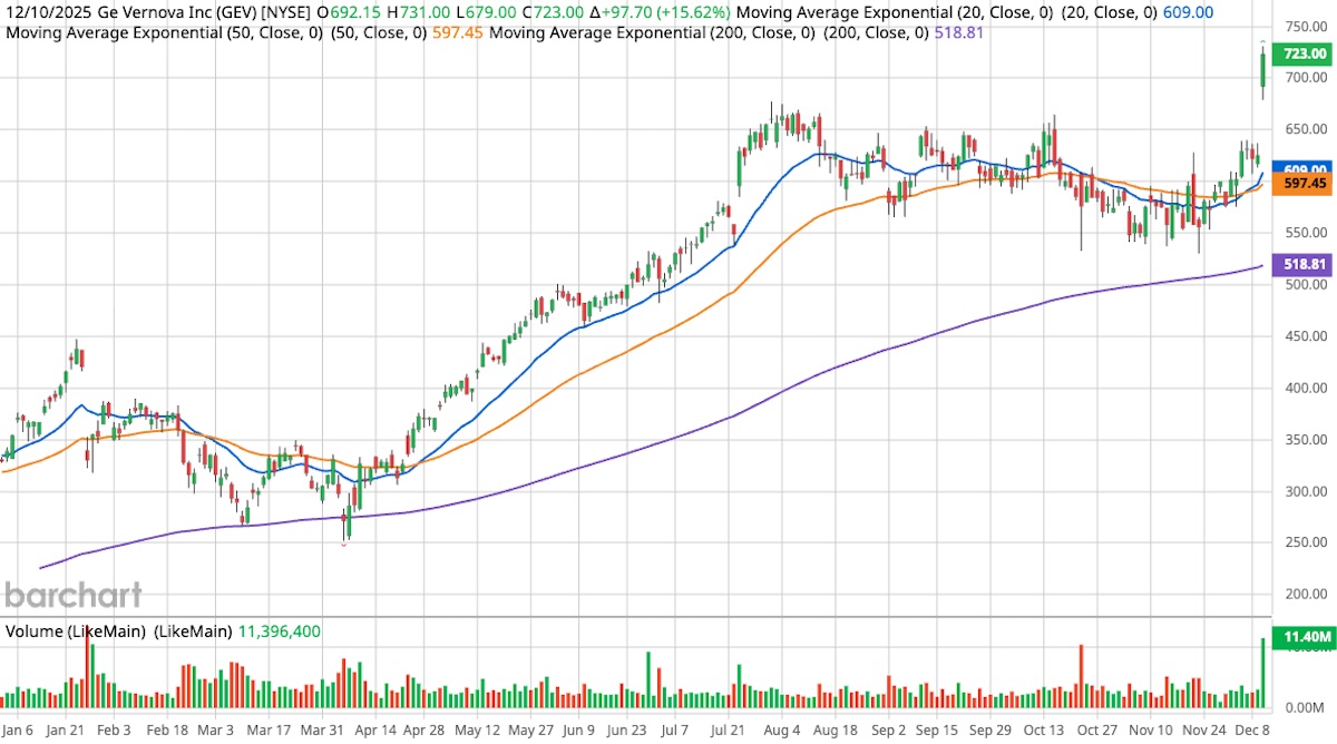 Stock chart for GE Vernova Inc on December 10 2025 showing a sharp price increase to 723 dollars up 15 point 62 percent. Candlestick patterns are overlaid with exponential moving averages for 20 day 50 day and 200 day periods shown in blue orange and purple lines. A large green volume spike is visible at the bottom indicating high trading activity.