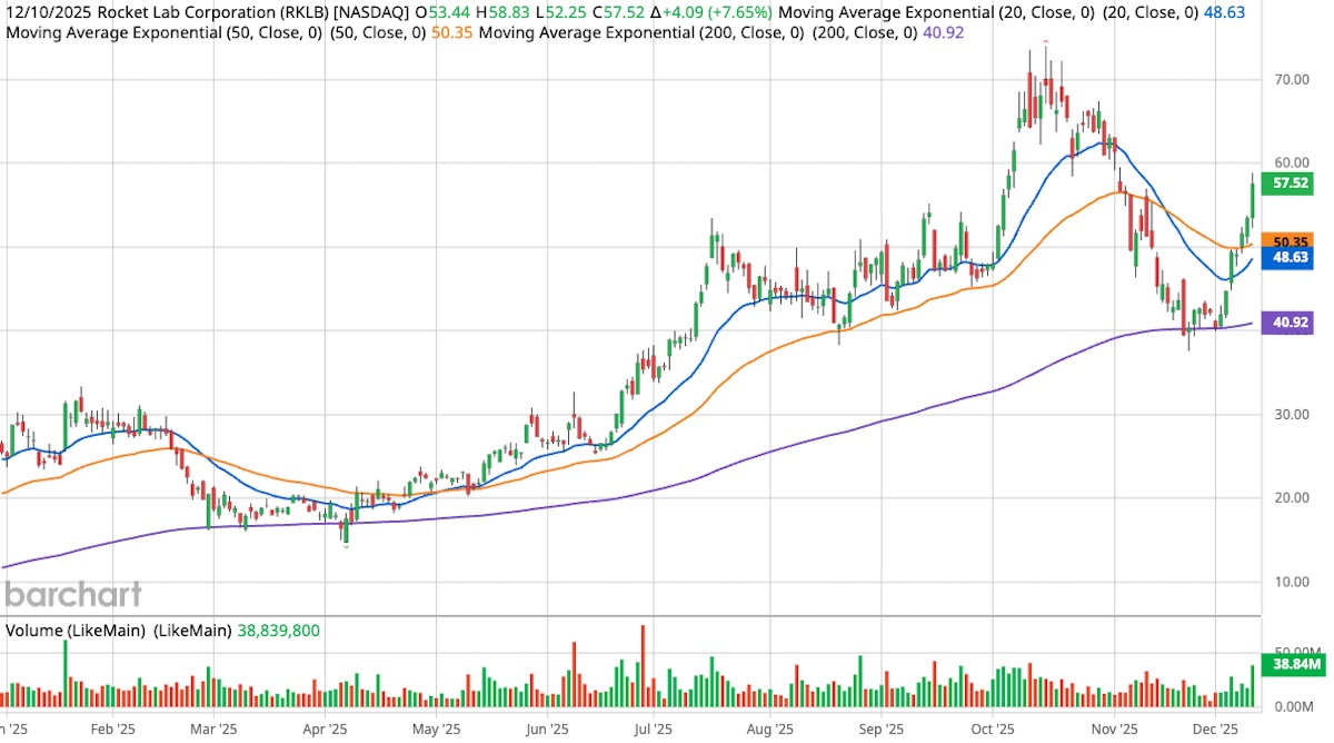 Stock chart for Rocket Lab Corporation on December ten twenty twenty five showing a price increase to fifty seven point five two dollars up seven point six five percent. The chart includes candlesticks and exponential moving averages for twenty day fifty day and two hundred day periods shown in blue orange and purple. A surge in green volume bars indicates strong buying activity.
