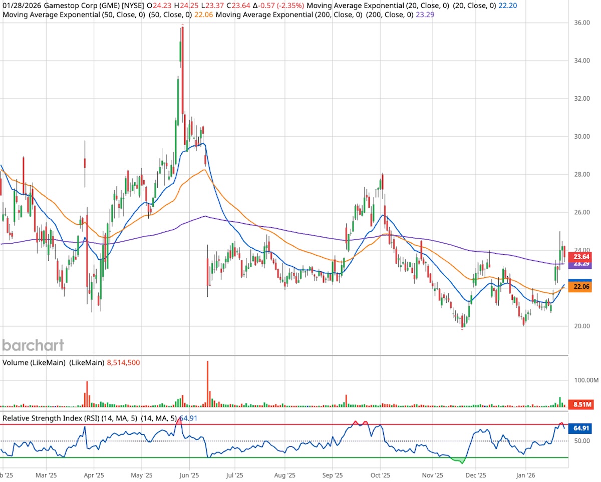 GameStop stock chart ending January 28, 2026, with price at 23.64, volume 8.51 million, and RSI near 65. Includes 20, 50, and 200-day moving averages.